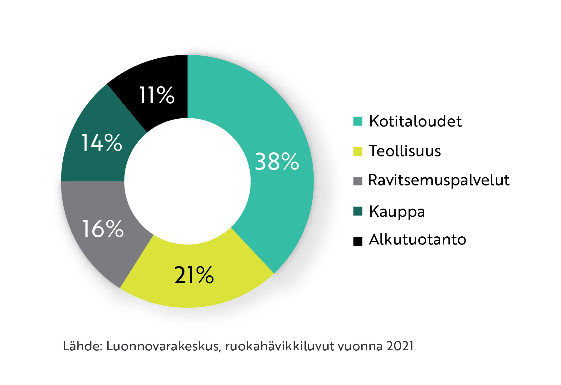 Luonnonvarakeskus hävikkiluvut